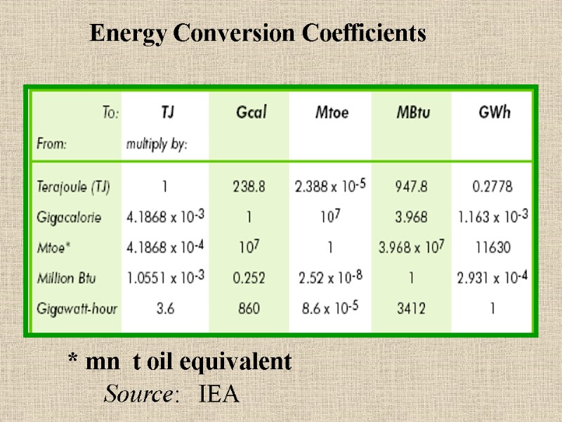 Energy Conversion Coefficients * mn  t oil equivalent    Source: 